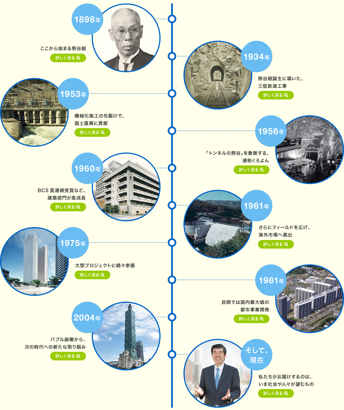 熊谷組の歴史マップ