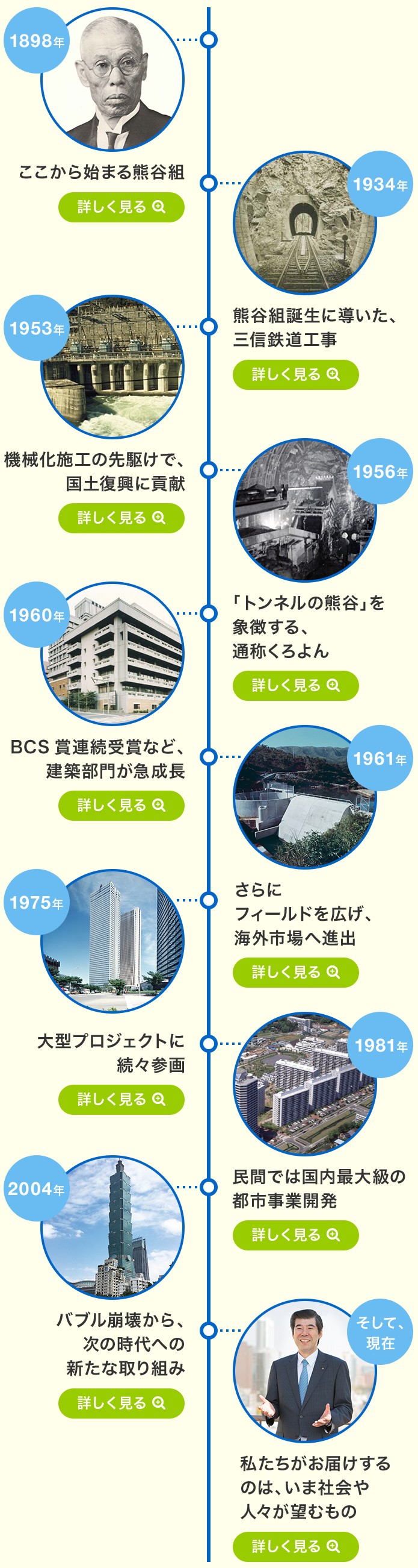 熊谷組の歴史マップ