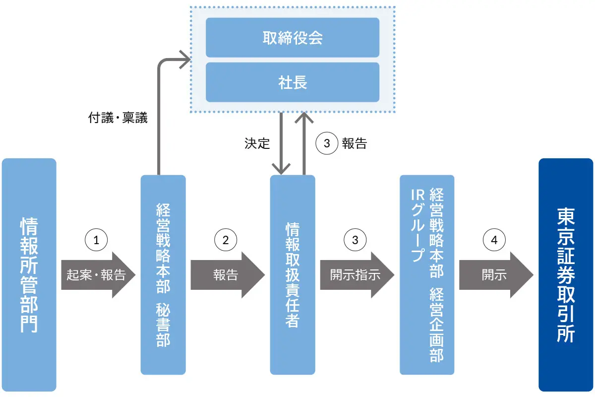 適時開示体制 模式図