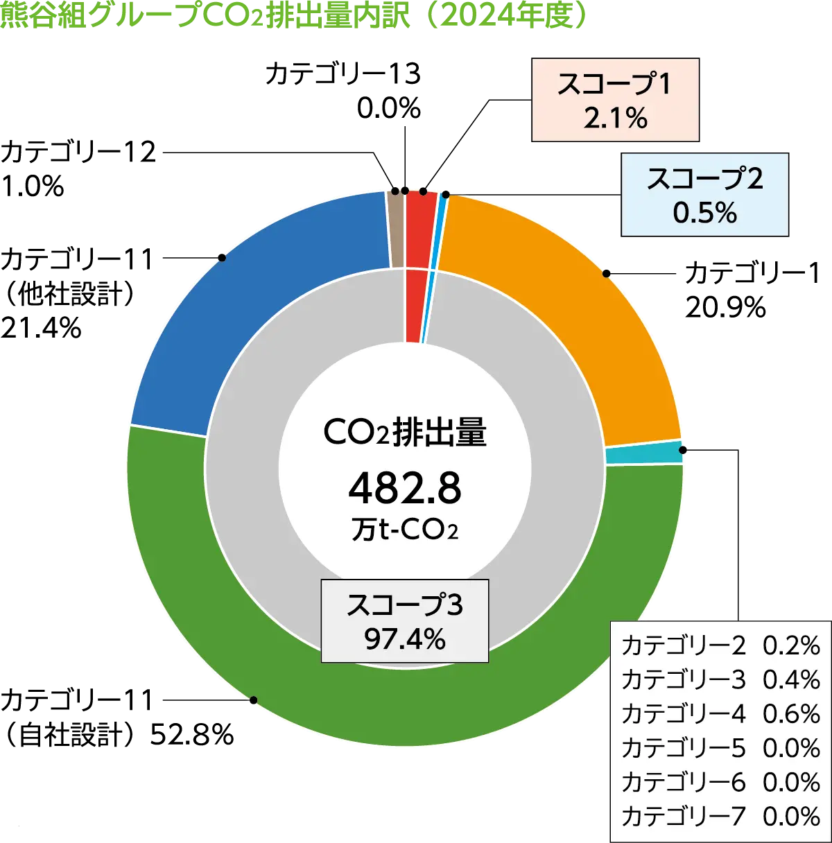 3. スコープ3のCO2排出削減対策の状況