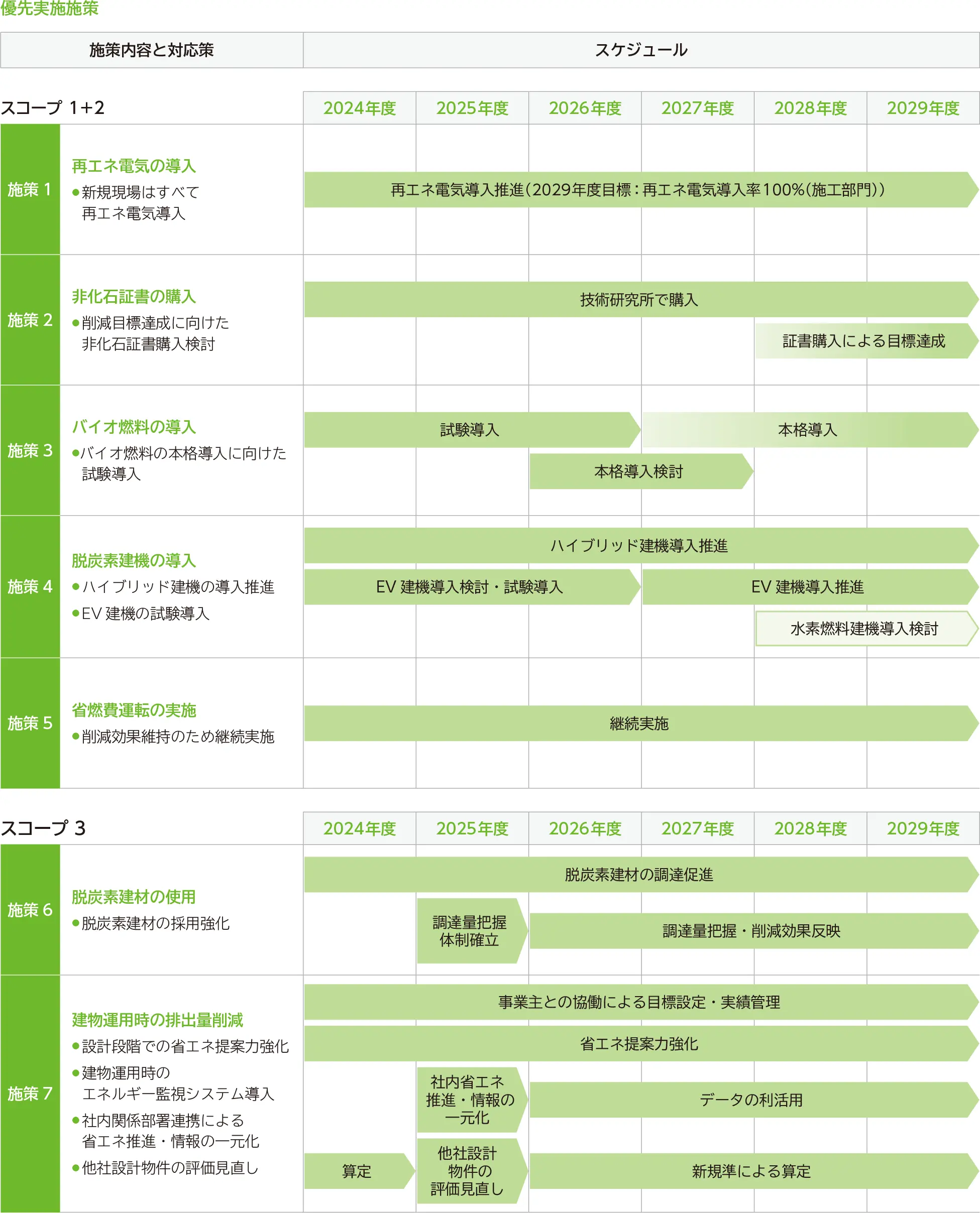 2030年CO2排出削減目標達成に向けた施策
