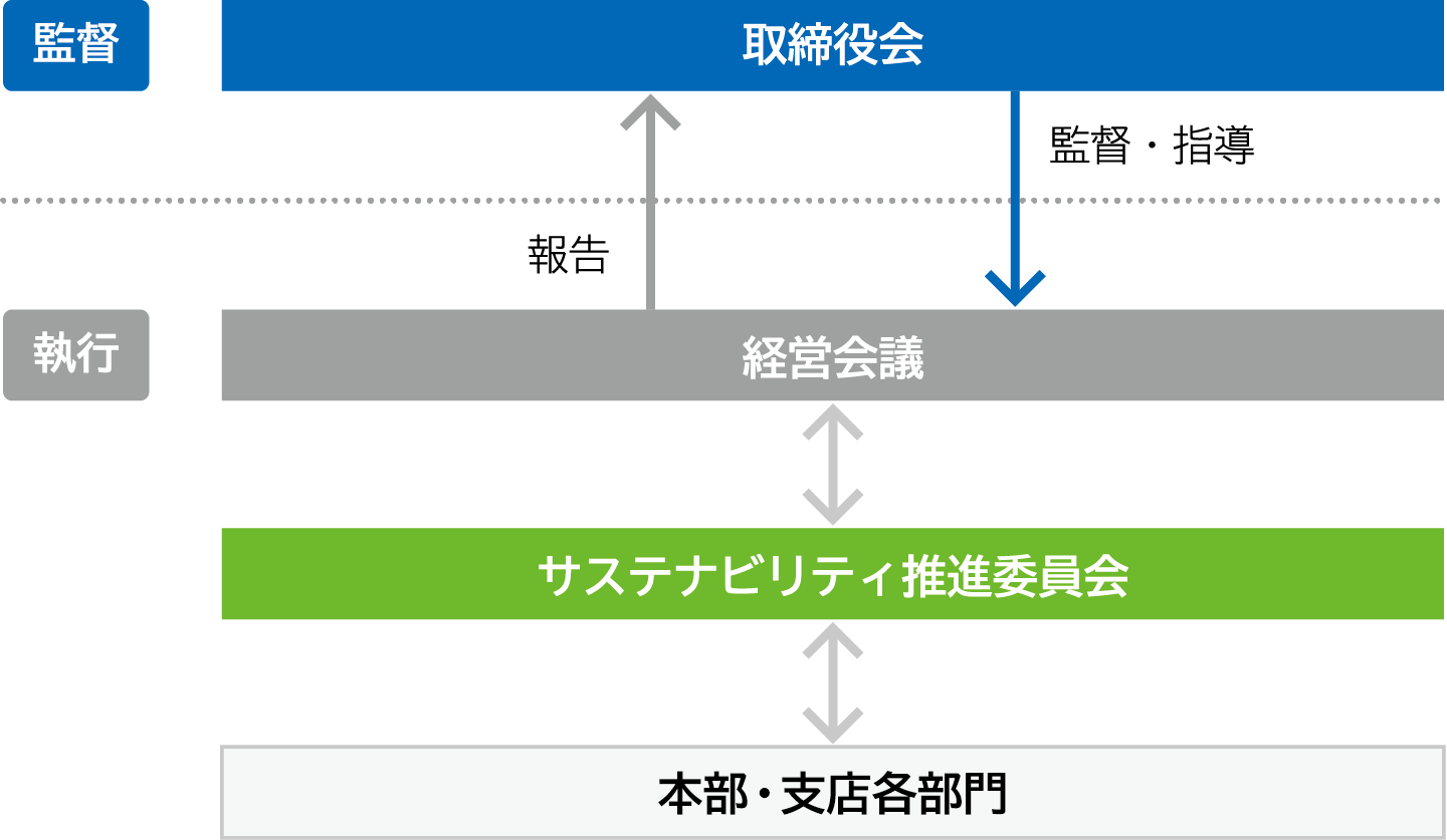 ガバナンス