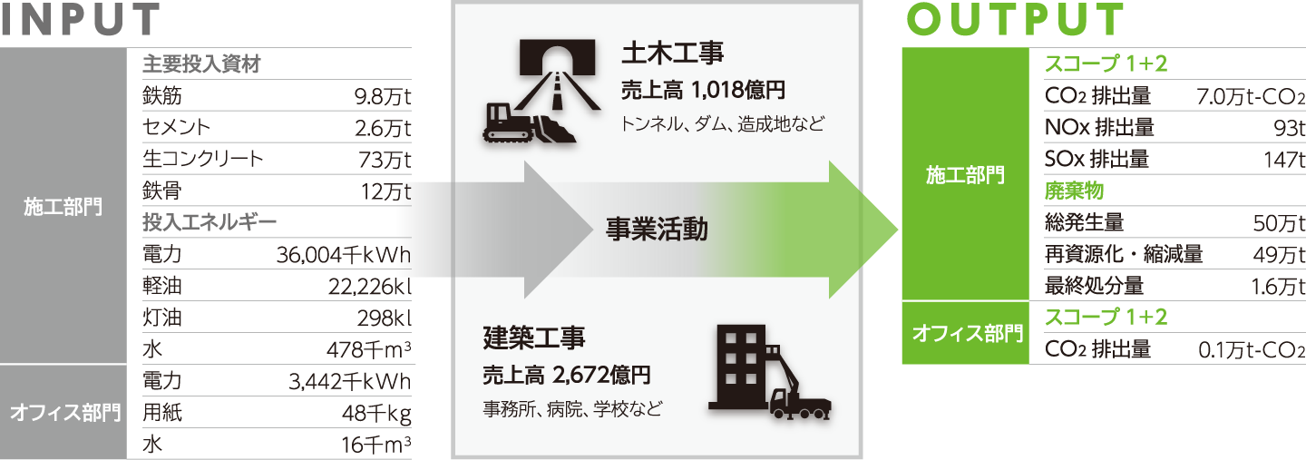事業活動の環境への影響 熊谷組単体（国内）の2024年度実績