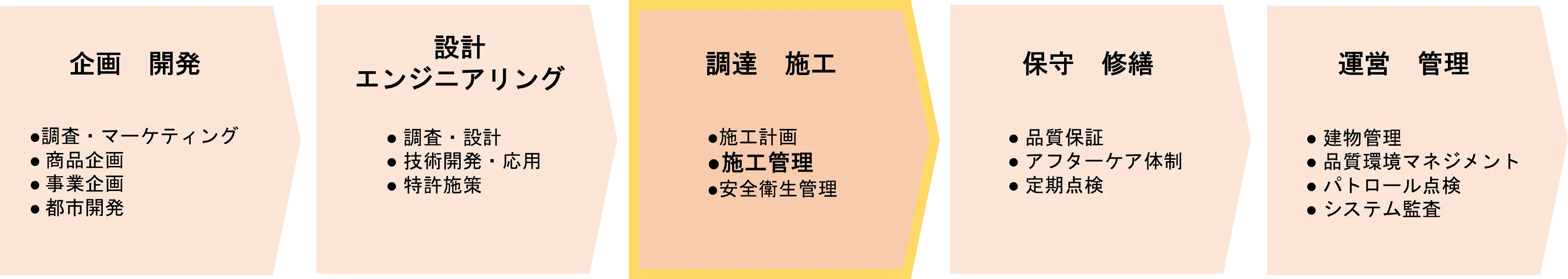 建設業のバリューチェーンを示すプロセス図。左から右へ「企画・開発」「設計・エンジニアリング」「調達・施工」「保守・修繕」「運営・管理」の5つの工程が並んでいます。各工程の主な内容は以下の通りです。企画・開発：調査・マーケティング等、設計：調査・設計・技術開発等、調達・施工：施工計画・管理・安全衛生管理等、保守・修繕：品質保証・定期点検等、運営・管理：建物管理・システム監査等。