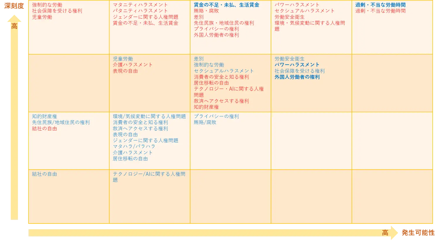 This is a human rights risk matrix. The vertical axis represents severity and the horizontal axis represents likelihood, showing the location of each risk. Excessive and unfair working hours are plotted in the 'High severity and likelihood' area in the upper right. Furthermore, items with a high severity include forced labor, child labor, maternity harassment, insufficient or unpaid wages, and power harassment. The diagram as a whole visualizes the prioritization of human rights issues in business activities.