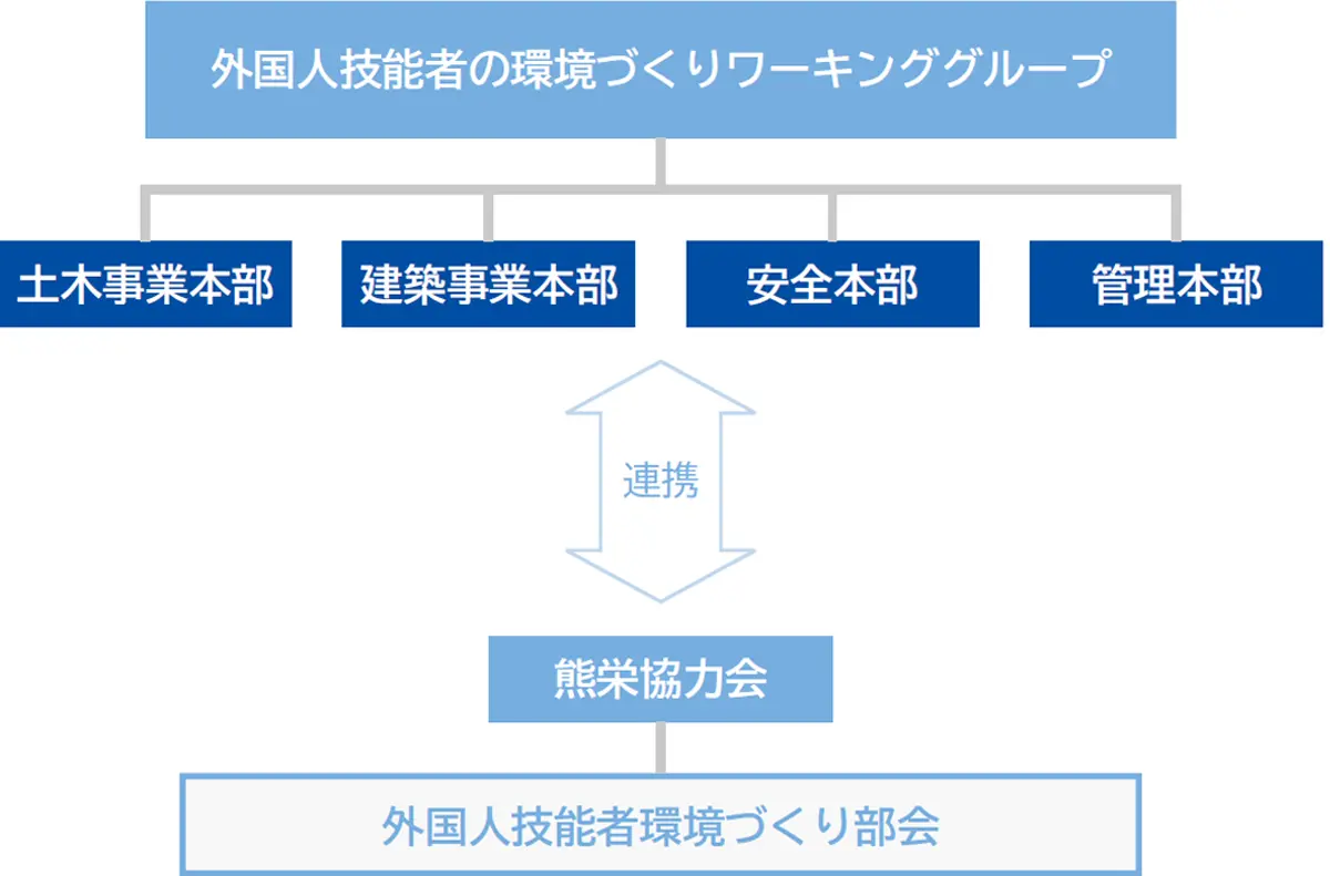 外国人技能者の環境づくりワーキンググループを表す図