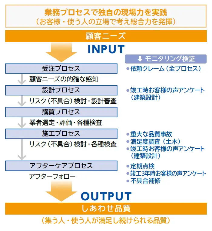 品質環境マネジメントプロセス図