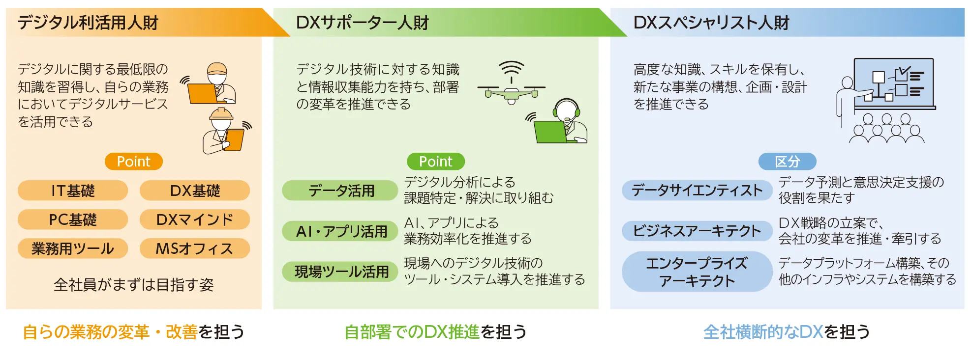 熊谷組DX人財区分