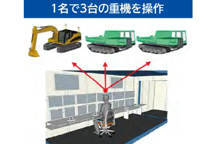 災害復旧を支える夜間無人化施工と更なる自動化技術の開発