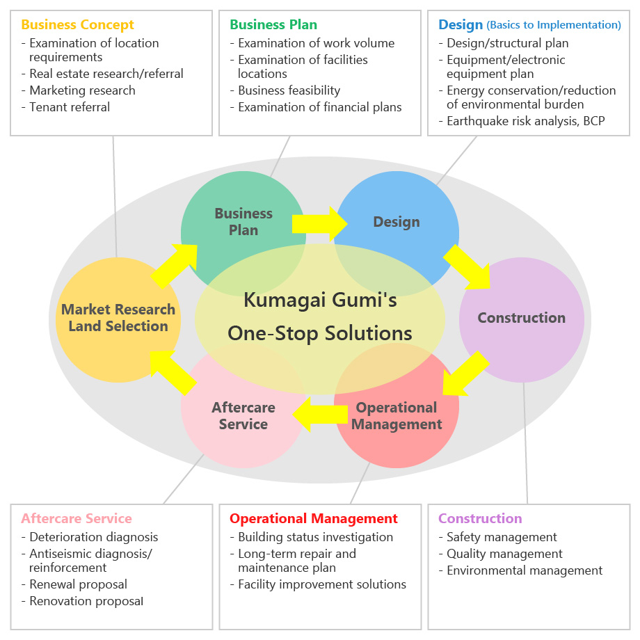 Kumagai Gumi's one-stop solutions