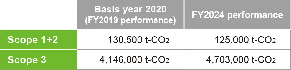 A performance table for greenhouse gas emissions. For Scope 1+2, emissions decreased from 130,500 t-CO2 in the basis year to 125,000 t-CO2 in FY2024. For Scope 3, emissions changed from 4,146,000 t-CO2 in the basis year to 4,703,000 t-CO2 in FY2024.