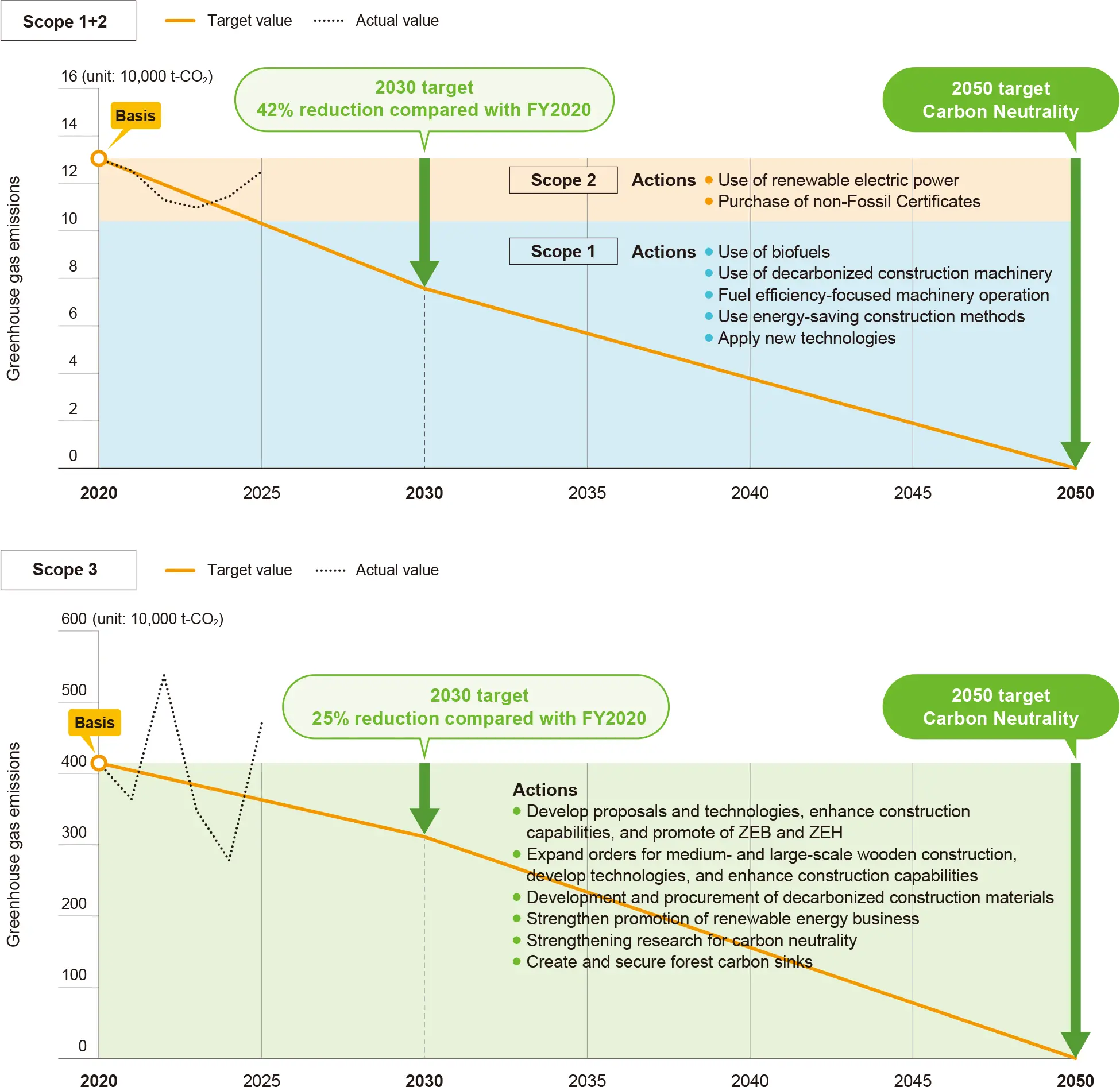 Two greenhouse gas emission graphs. The top graph (Scope 1+2) outlines a path to zero emissions by 2050 through actions like using renewable power and decarbonizing construction machinery. The bottom graph (Scope 3) targets carbon neutrality by 2050 through promoting ZEB/ZEH, expanding wooden construction, procuring decarbonized materials, and creating forest carbon sinks.