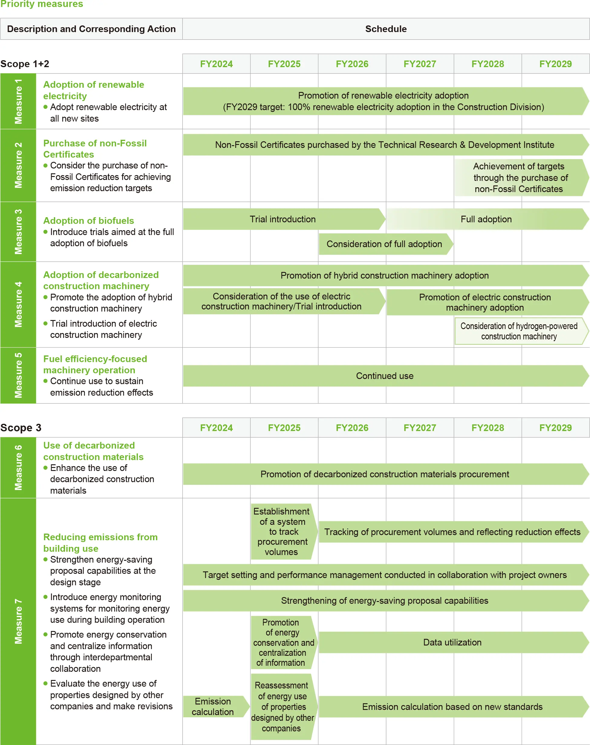 Schedule table for priority measures. For Scope 1+2, it plans for 100% renewable electricity by FY2029, transitioning from trials to full adoption of decarbonized construction machinery, and company-wide adoption of biofuels. For Scope 3, it outlines continuous efforts through FY2029 to promote decarbonized material procurement and strengthen energy-saving proposal capabilities through operational monitoring.