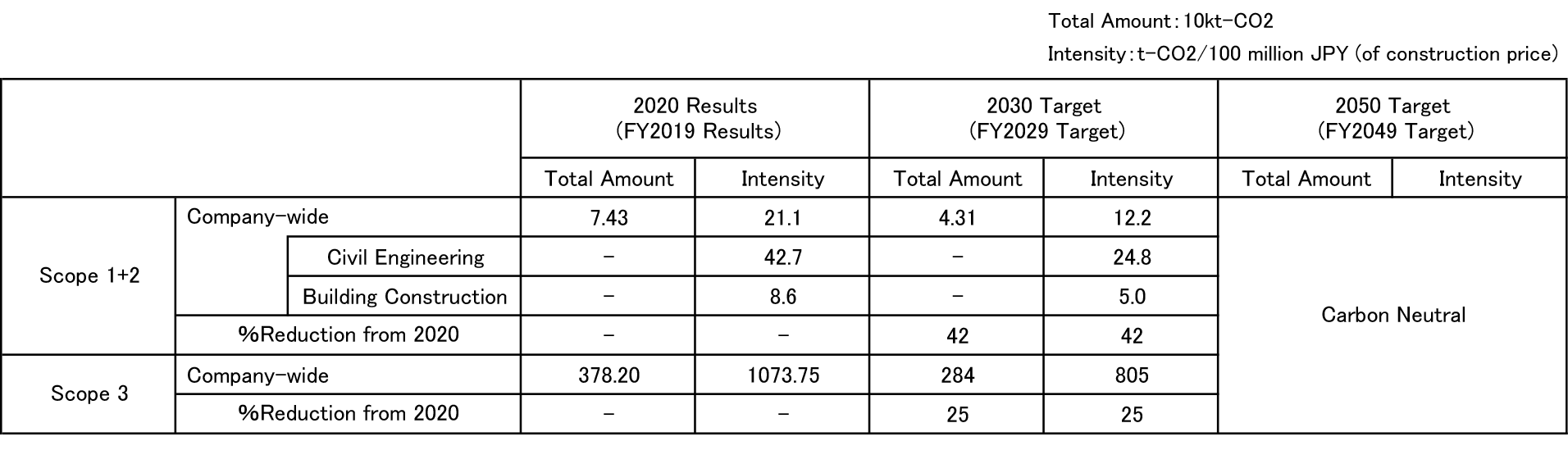 A table showing a company’s CO₂ emissions performance and reduction targets for Scope 1+2 and Scope 3. It lists 2020 results, 2030 targets, and 2050 goals, with values for total emissions (in 10 kt-CO₂) and emissions intensity (t‑CO₂ per 100 million JPY of construction price). Scope 1+2 company-wide emissions decrease from 7.43 to 4.31 by 2030, with intensity dropping from 21.1 to 12.2, and a carbon‑neutral target for 2050. Scope 3 emissions decrease from 378.20 to 284 by 2030, with intensity falling from 1073.75 to 805. The table also includes intensity values for civil engineering and building construction, along with percentage reductions from 2020.