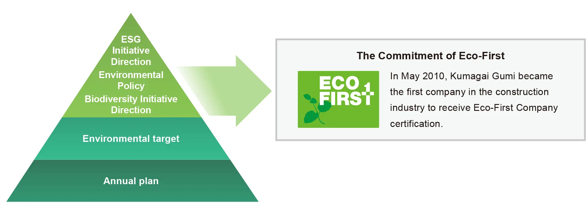 Kumagai Gumi's environmental activity system diagram and explanation of Eco First certification