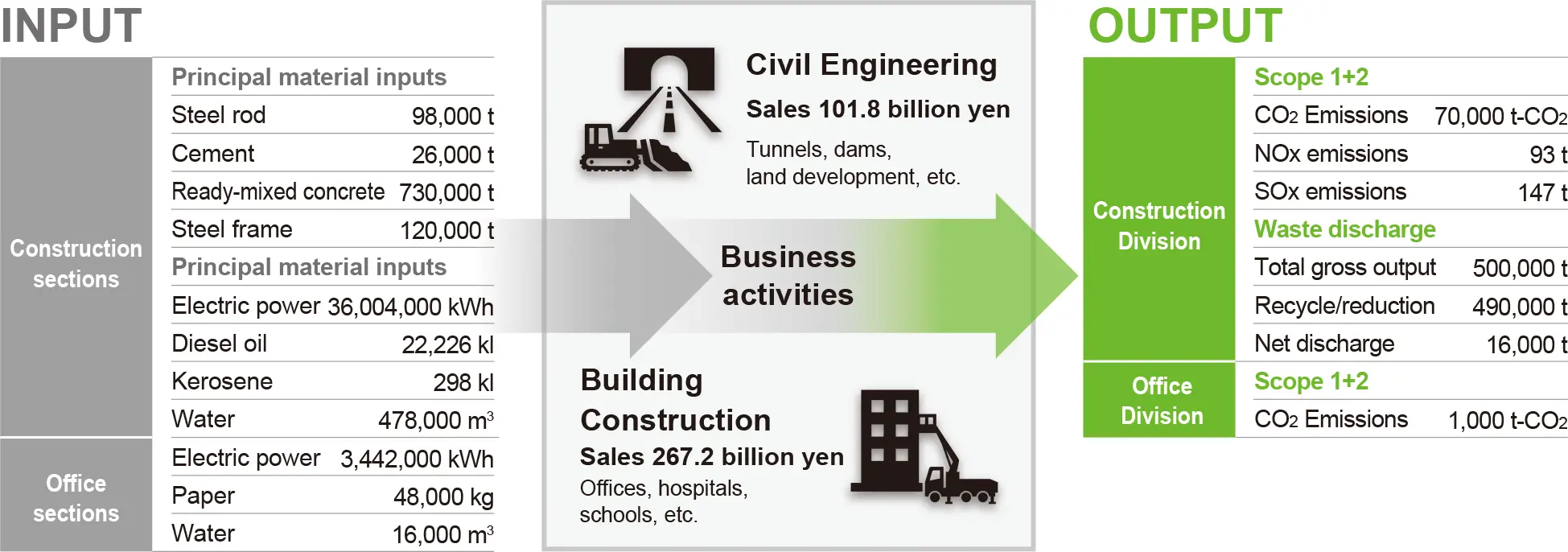 A diagram of material balance. Under INPUT, it lists material and energy consumption such as 98,000t of steel rods, 26,000t of cement, and 36,004,000 kWh of electric power for construction. Through business activities (Civil Engineering sales: 101.8 billion yen, Building Construction sales: 267.2 billion yen), the OUTPUT section details environmental impacts like 70,000 t-CO2 emissions and 16,000t of net waste discharge.