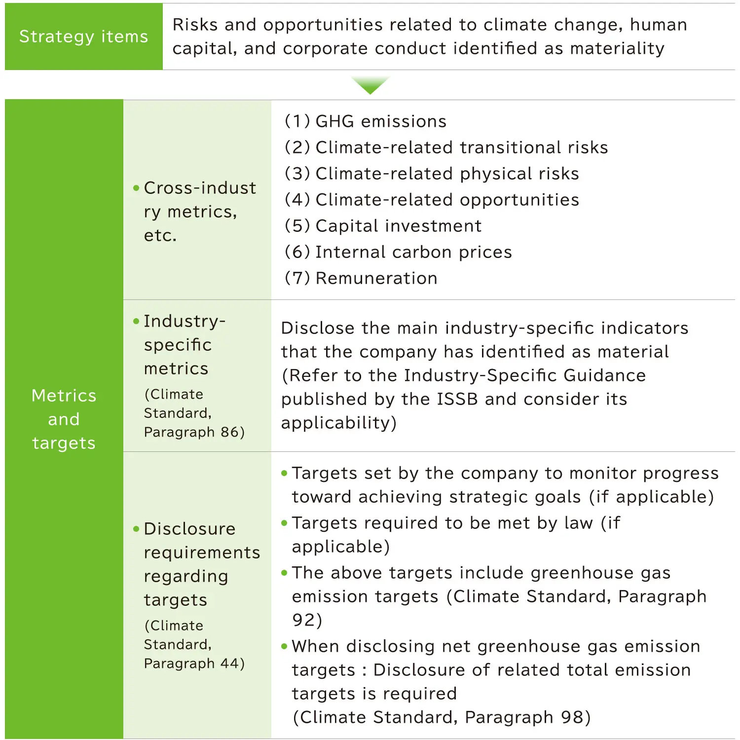 A table outlining the strategic items, metrics, and targets regarding Kumagai Gumi’s climate-related disclosures. Risks and opportunities related to climate change, human capital, and corporate conduct are listed on the left, while cross-industry metrics—such as greenhouse gas emissions, transition risks, physical risks, opportunities, capital expenditure, internal carbon pricing, and remuneration—are detailed on the right. Additionally, the table summarizes requirements for disclosing industry-specific metrics and for setting and tracking progress on strategic goals, including greenhouse gas emission targets.