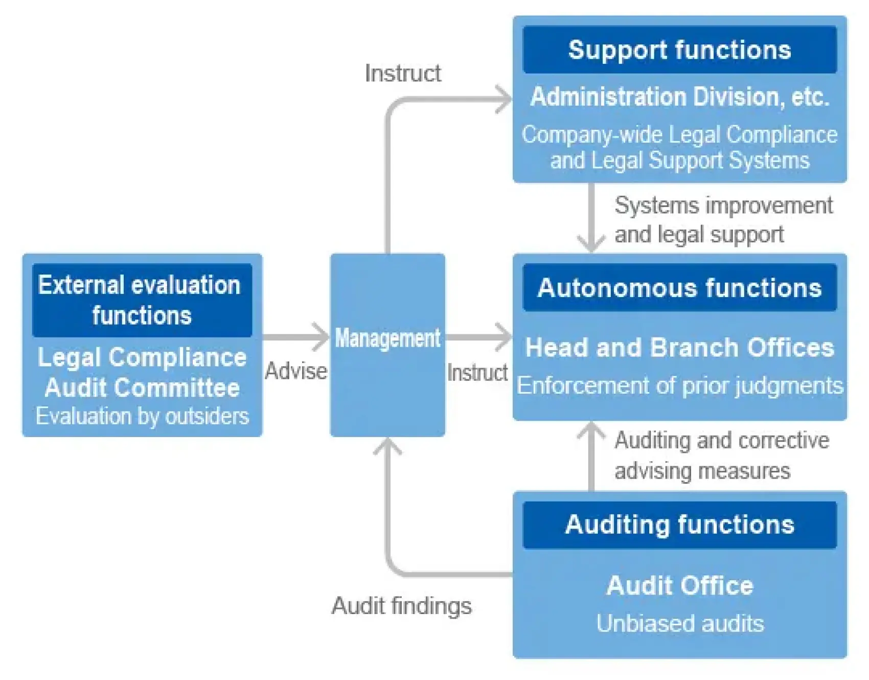 Flowchart showing the corporate compliance system, illustrating the relationships between Management, Support functions, Autonomous functions, Auditing functions, and External evaluation functions.