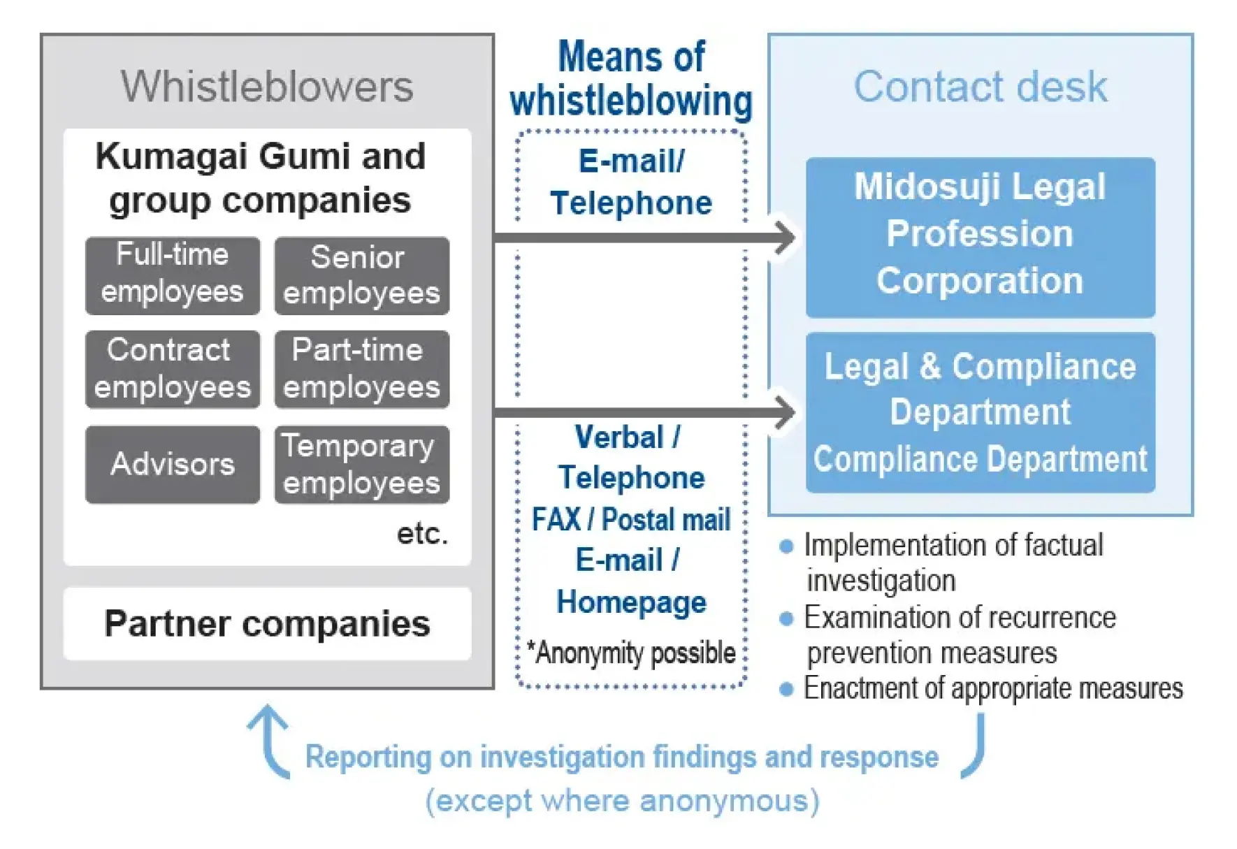 Diagram of the whistleblowing system showing the reporting flow from whistleblowers to contact desks via various communication means.