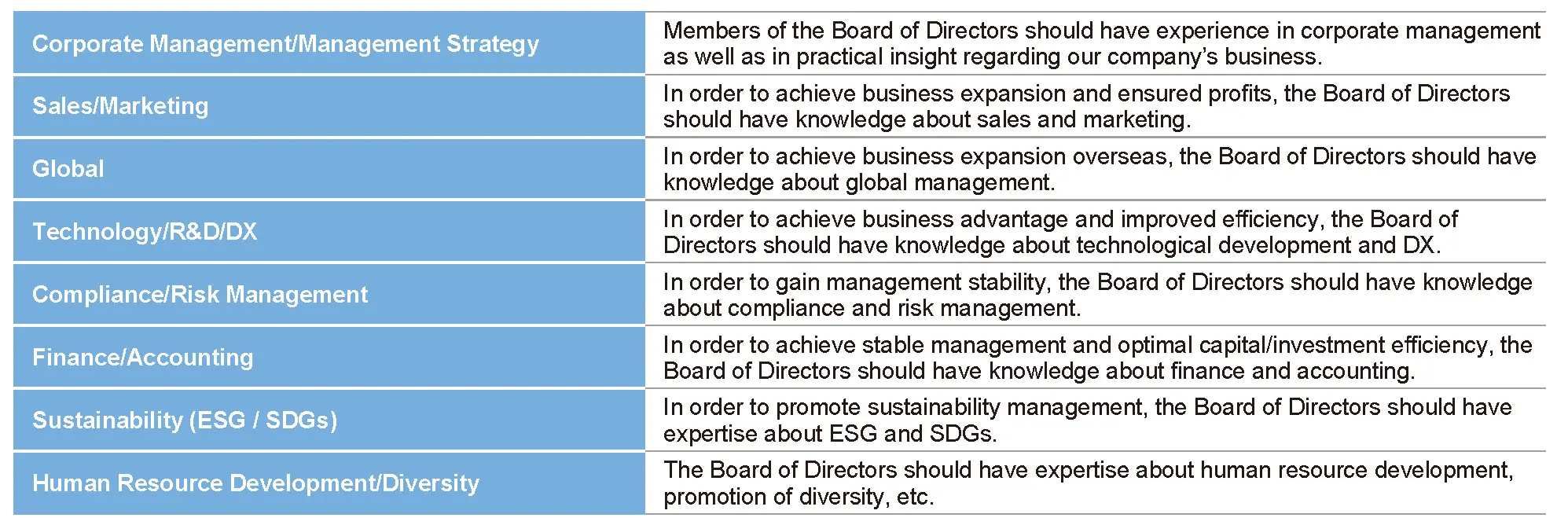 Board of Directors Skills Matrix
