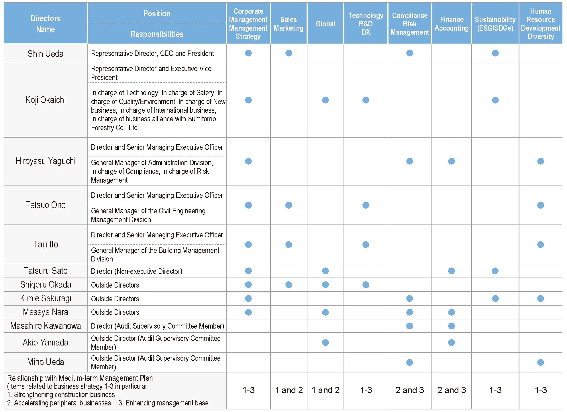 Board of Directors Skills Matrix