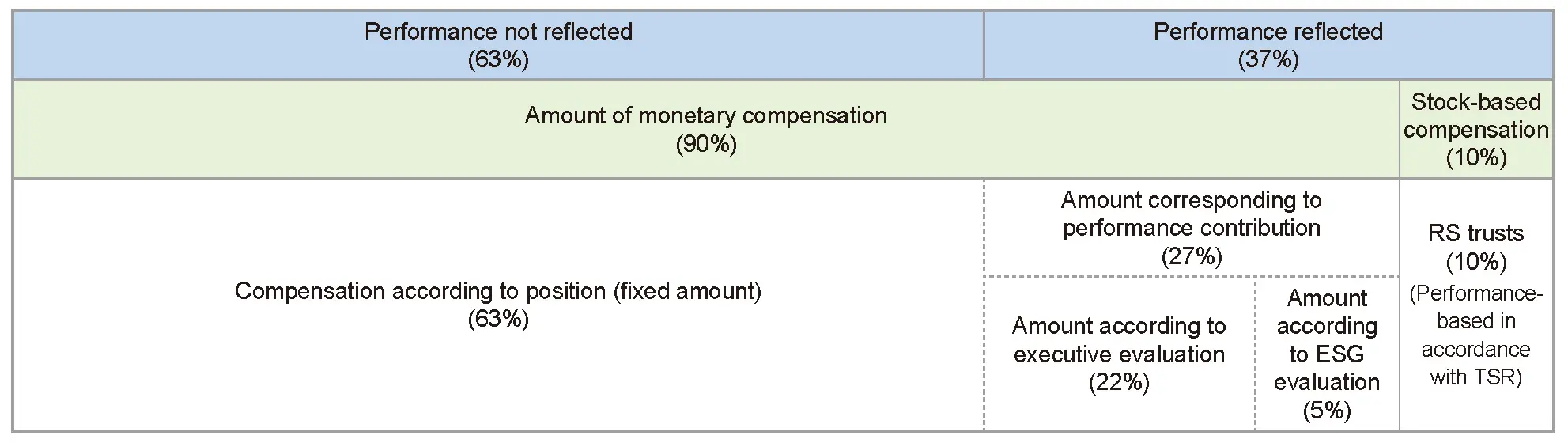 Image of compensation composition for Directors (excluding Outside Directors and Non-executive Directors)