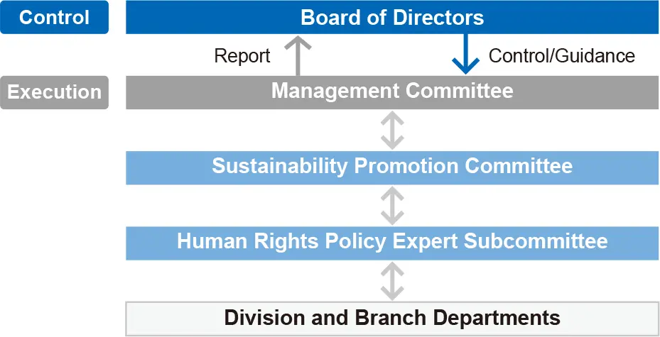 This diagram shows the governance structure for promoting sustainability, including the Human Rights Policy Subcommittee. It shows the system of oversight and execution, with the Board of Directors at the top.