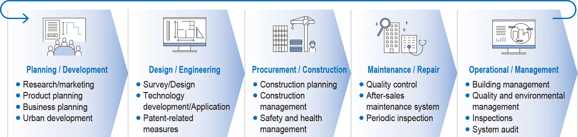 This is a process diagram showing the value chain of the construction industry. From left to right, there are five processes: 'Planning and Development,' 'Design and Engineering,' 'Procurement and Construction,' 'Maintenance and Repair,' and 'Operation and Management.' The main contents of each process are as follows: Planning and Development: Research and Marketing, etc.; Design: Research, Design, and Technology Development, etc.; Procurement and Construction: Construction Planning, Management, and Health and Safety Management, etc.; Maintenance and Repair: Quality Assurance and Regular Inspections, etc.; Operation and Management: Building Management and System Audits, etc.
