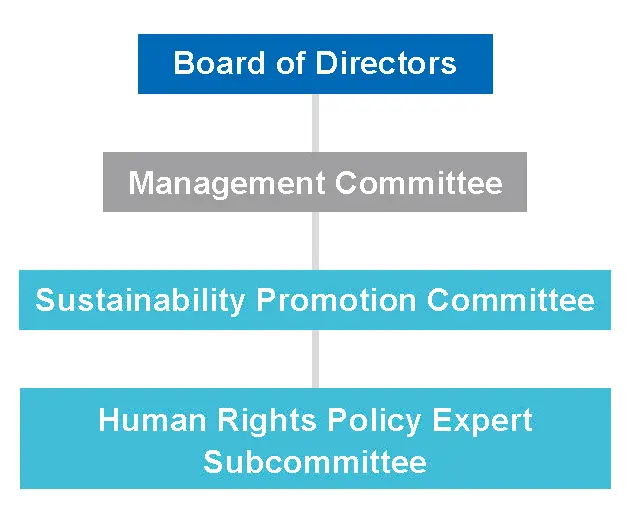 Position of the Sustainability Promotion Committee