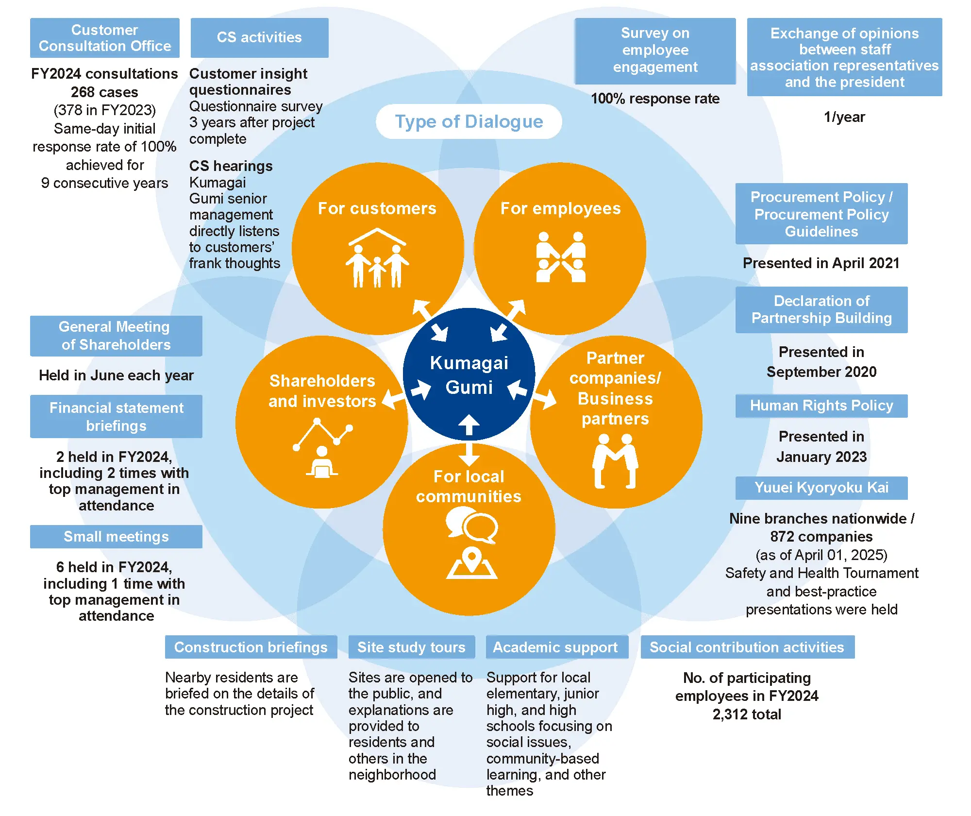 Strengthening relationships with stakeholders