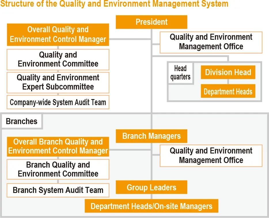 Structure of the Quality and Environment Management System