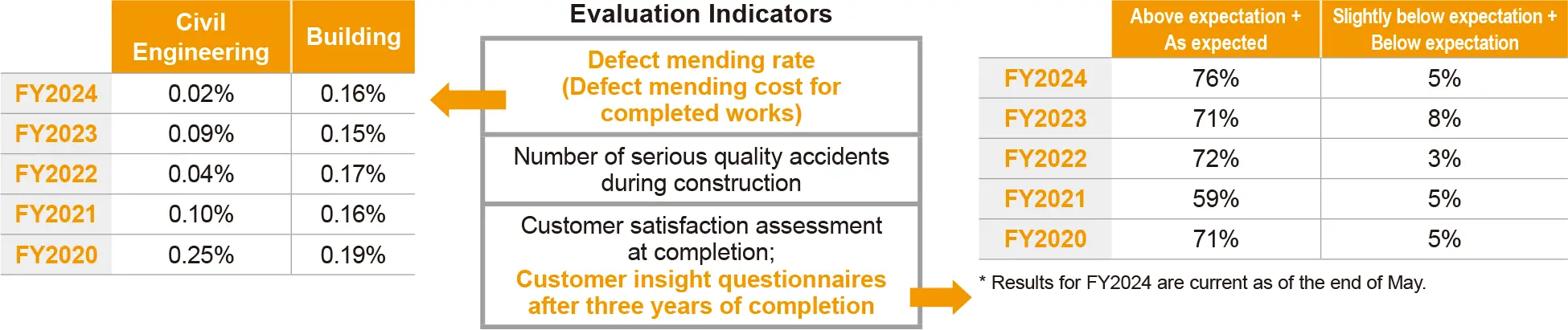 Evaluation Indicators