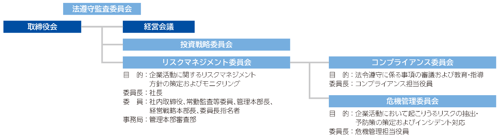 リスク管理体制