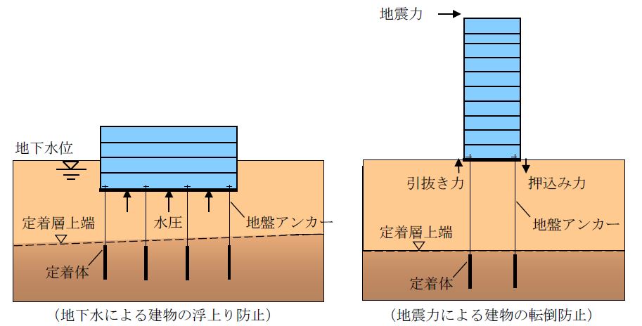 図1　建築物への本設地盤アンカーの適用例
