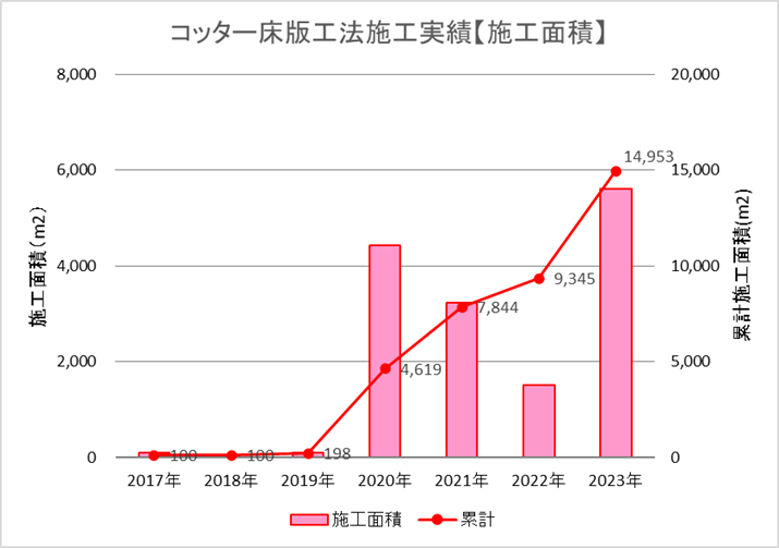 コッター式継手施工実績【施行面積】