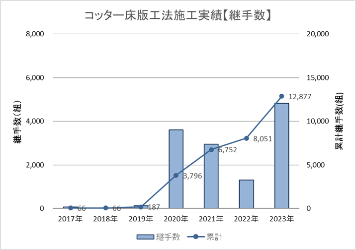 コッター式継手施工実績【継手数】