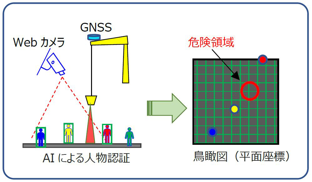 (図-1)カメラ映像を鳥瞰図に変換