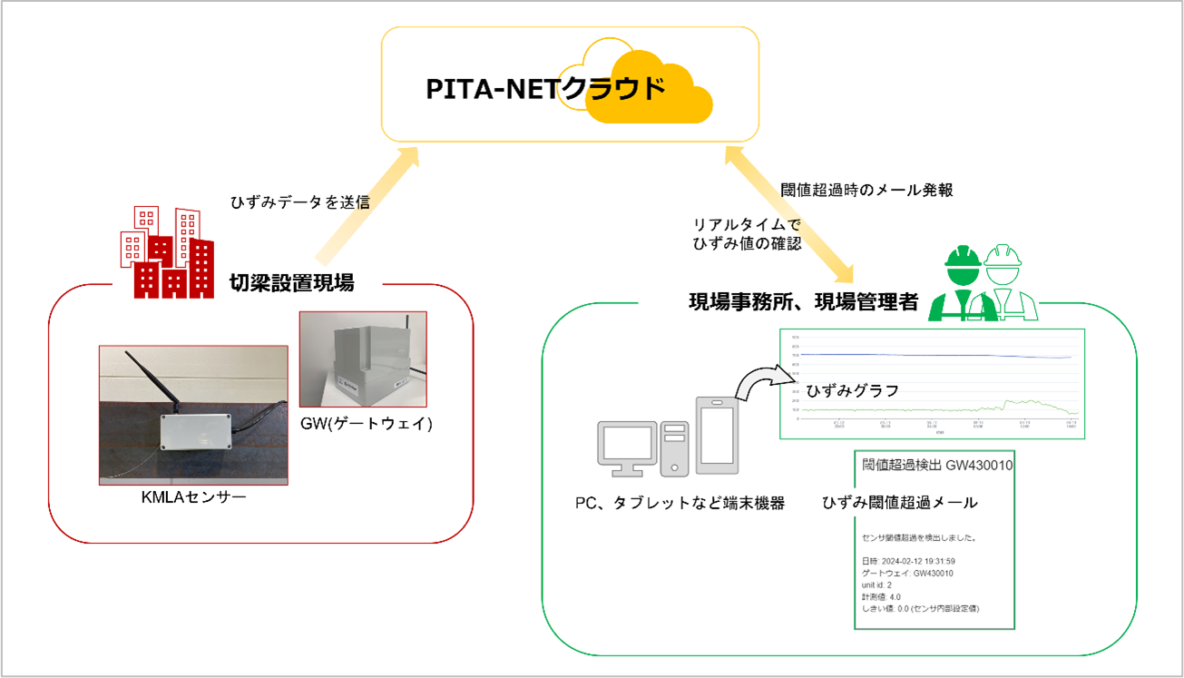 PITA-NETシステム運用 概要イメージ