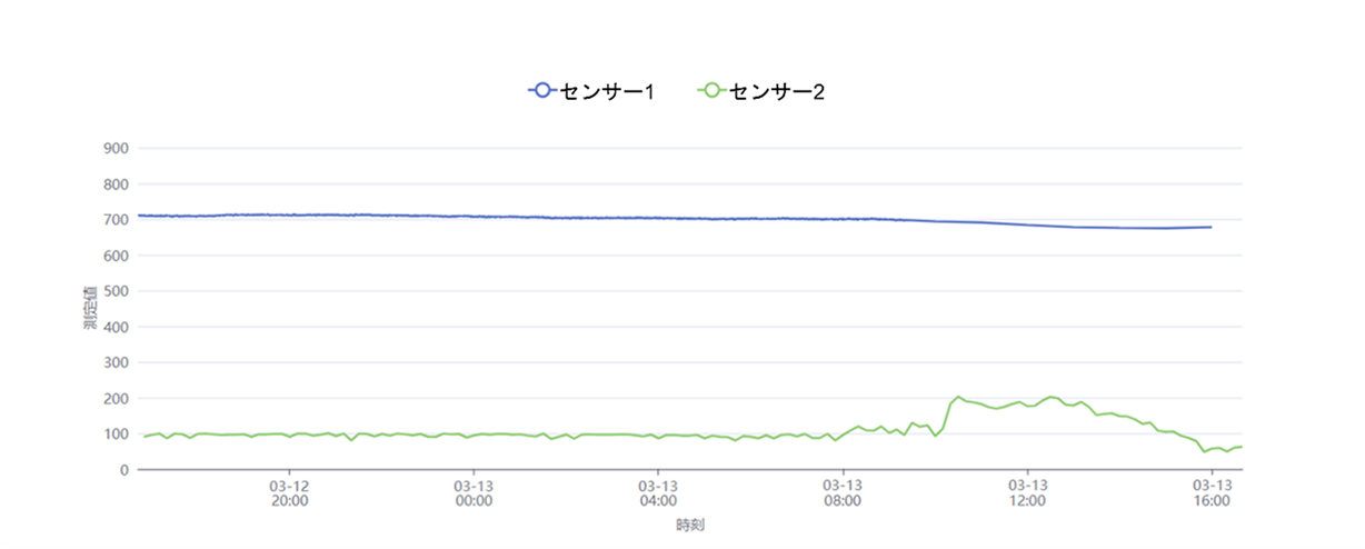 計測ひずみグラフ