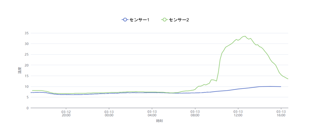 計測温度グラフ