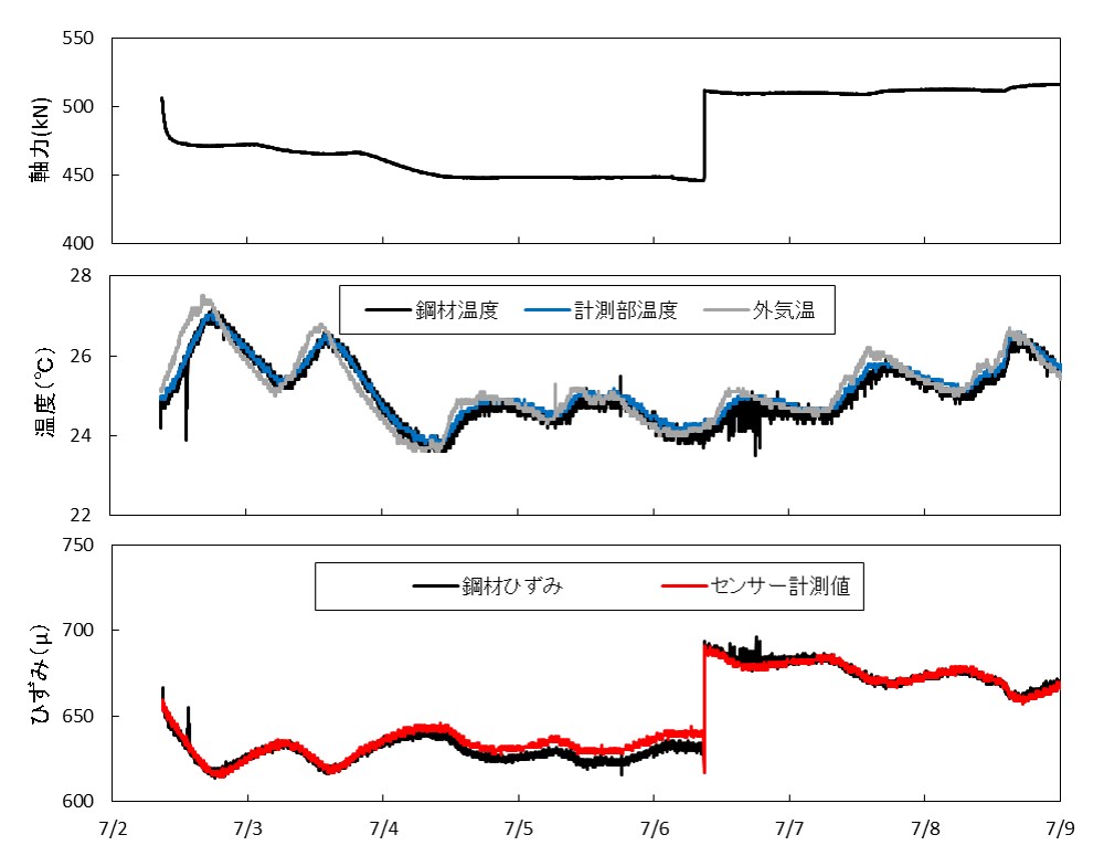 センサーの検証実験の結果