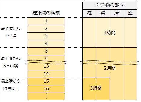 図1 主要構造部に求められる耐火性能