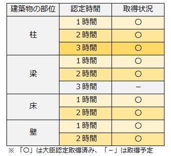 表1 「断熱耐火λ-WOOD」の大臣認定取得状況