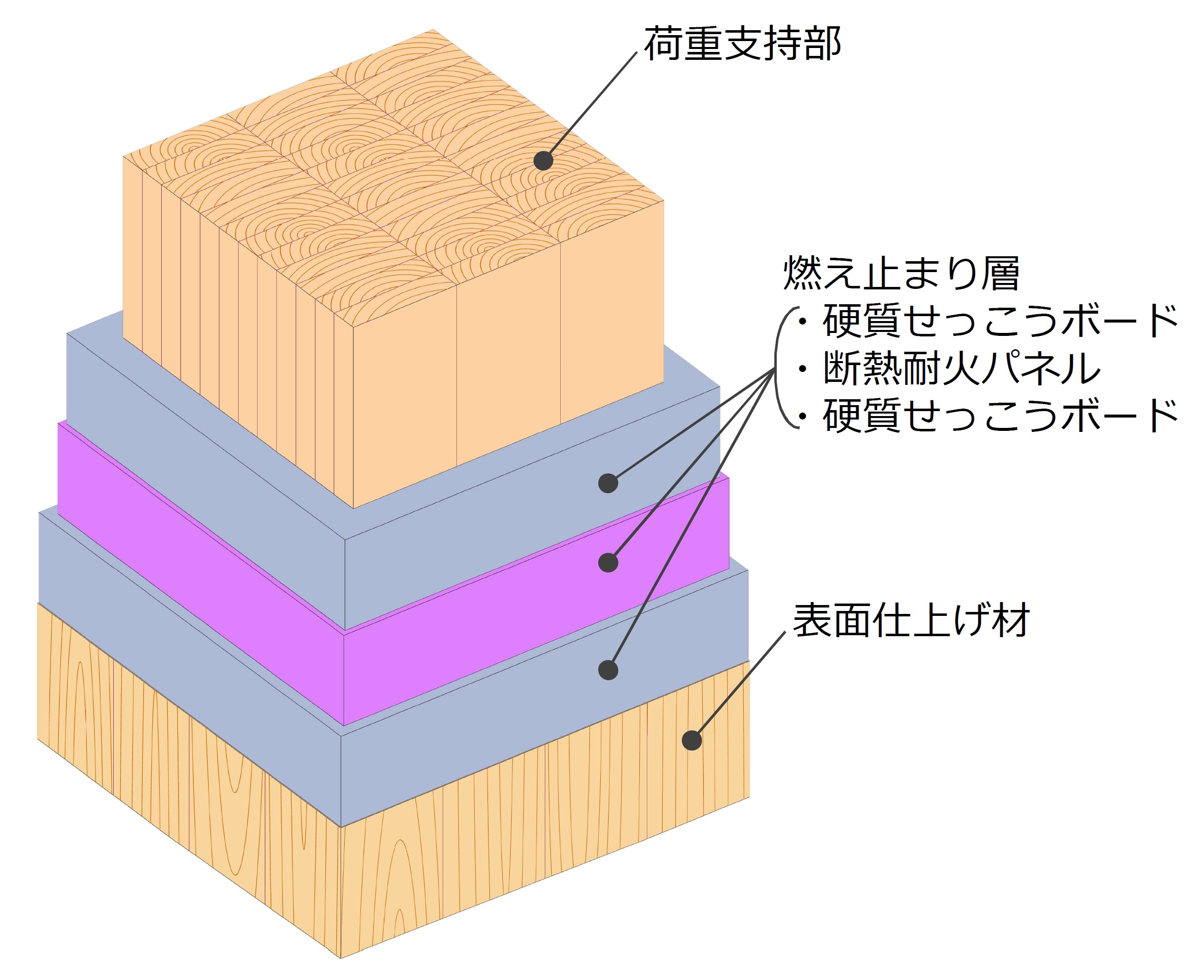 図2 「断熱耐火λ-WOOD」の柱の仕様
