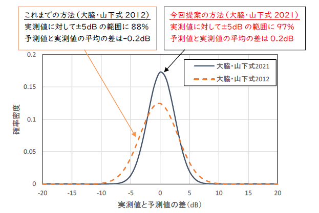 予測精度の比較
