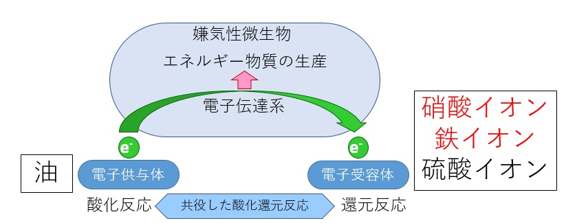 図-1 酸化還元反応の概念図