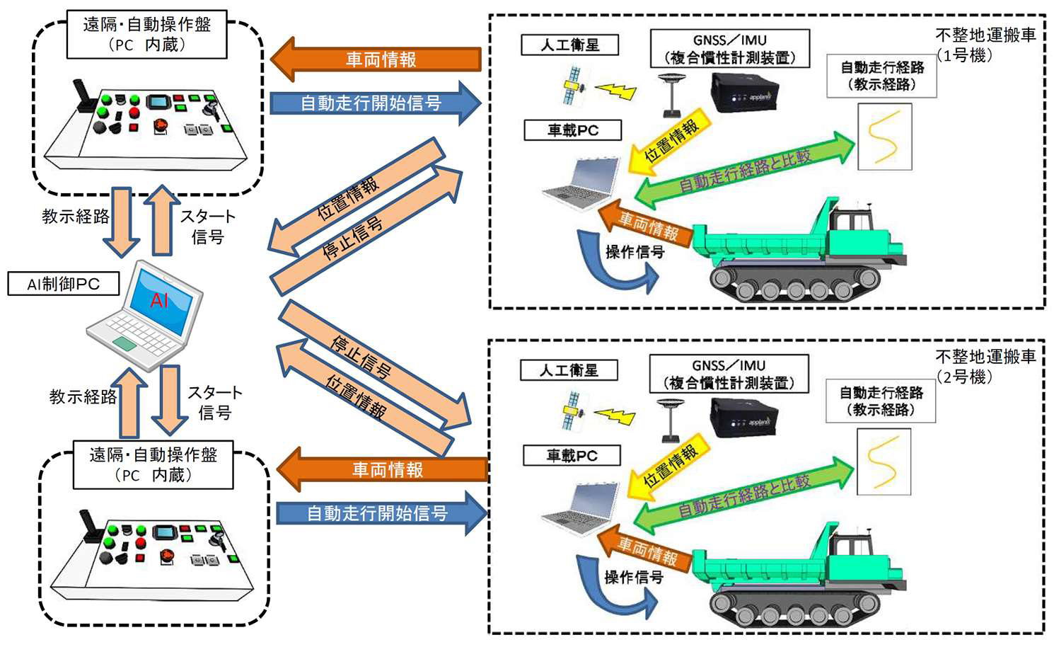 図-1 AI制御システム