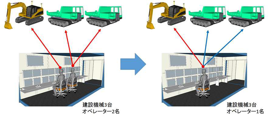 図-2 オペレーター1人による運行のラベル