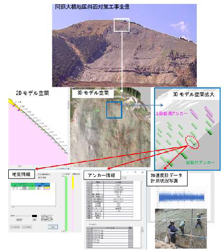 図6 阿蘇大橋地区斜面対策工事において実施したのり面CIMの事例