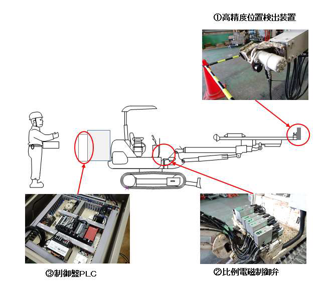 図-2 自動吹付機システム（KIT-S1）の構成図